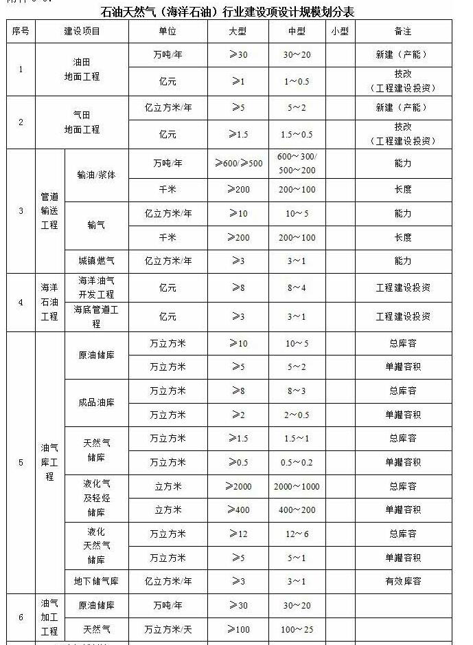 石油天然气（海洋石油）行业工程设计资质