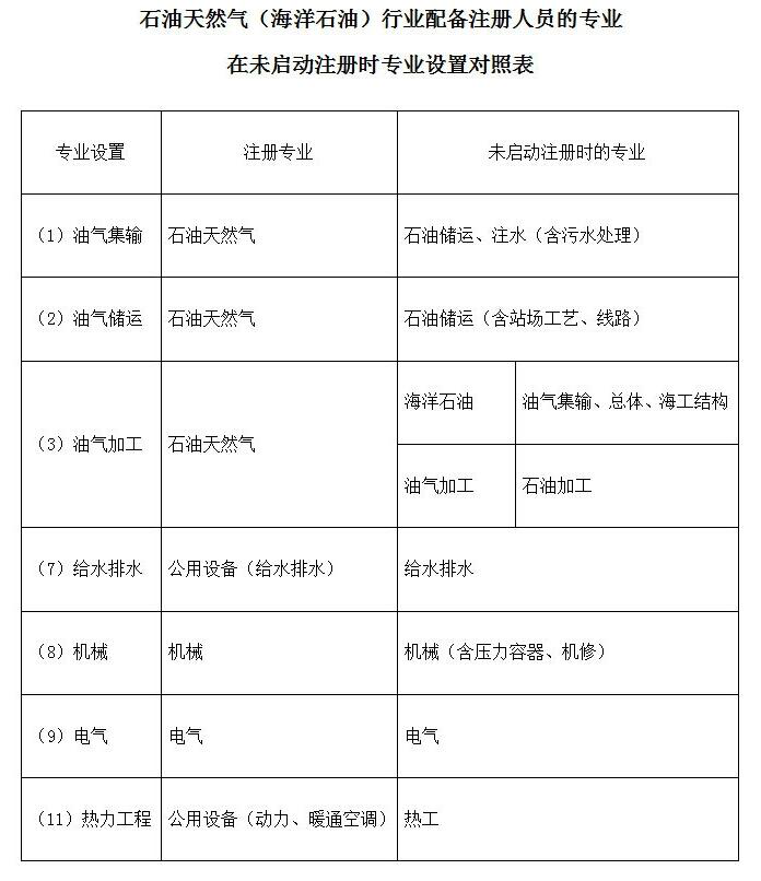 石油天然气（海洋石油）行业工程设计资质
