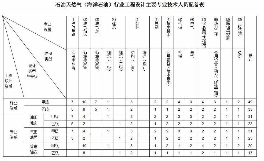 石油天然气（海洋石油）行业工程设计资质
