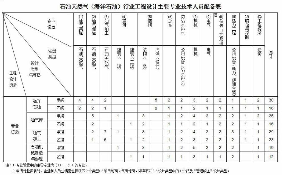 石油天然气（海洋石油）行业工程设计资质
