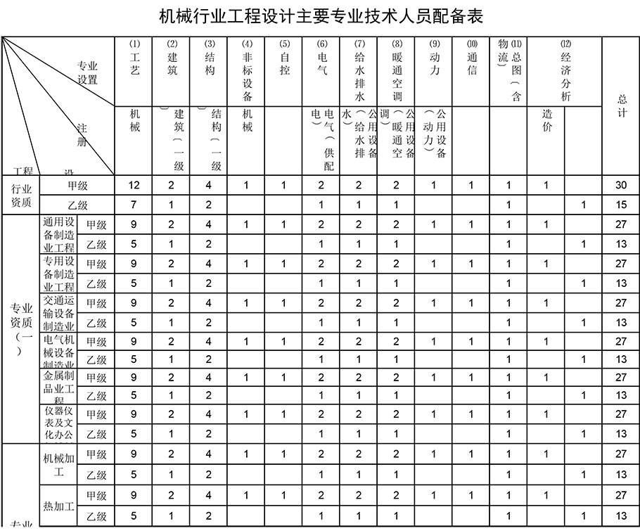 交通运输设备制造业工程设计