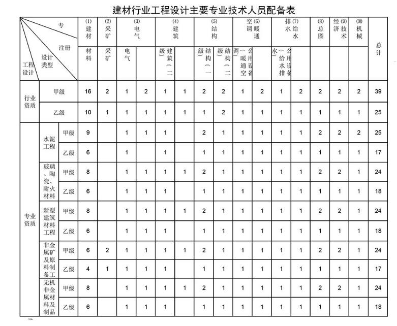 建材行业工程设计资质
