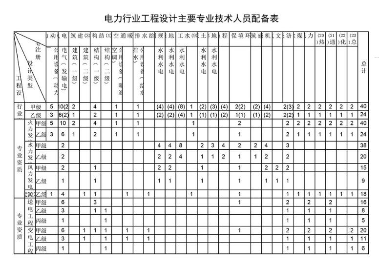 电力行业工程设计资质