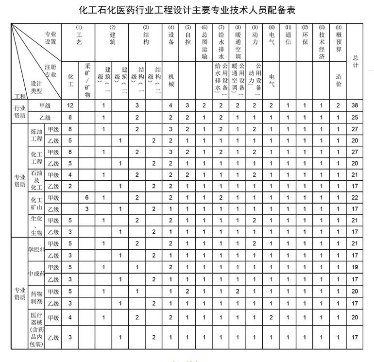化工石化工程设计资质