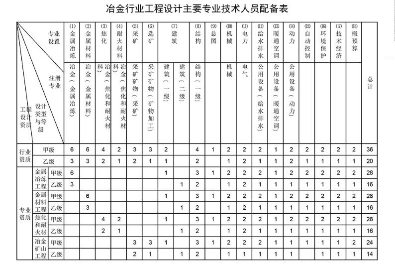 冶金行业工程设计资质