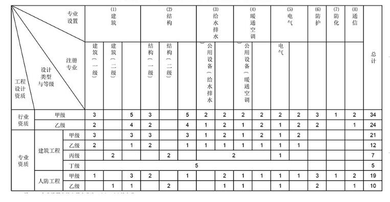 人防工程设计资质
