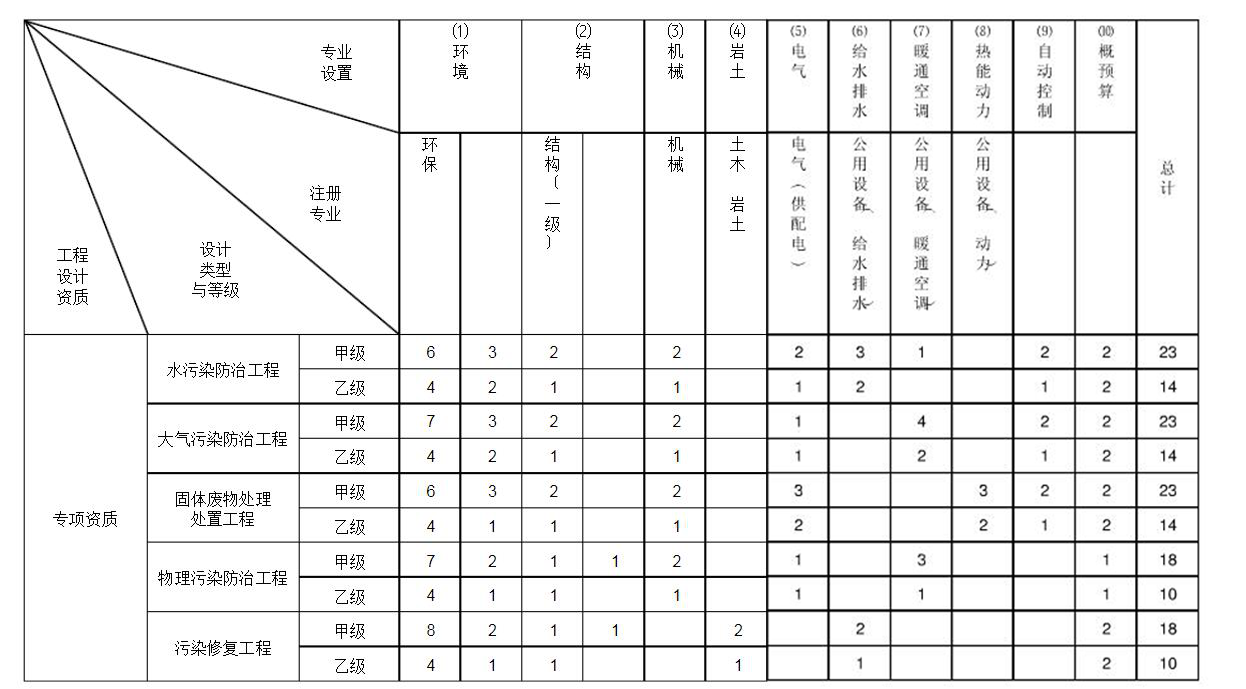 大气污染防治工程设计资质代办